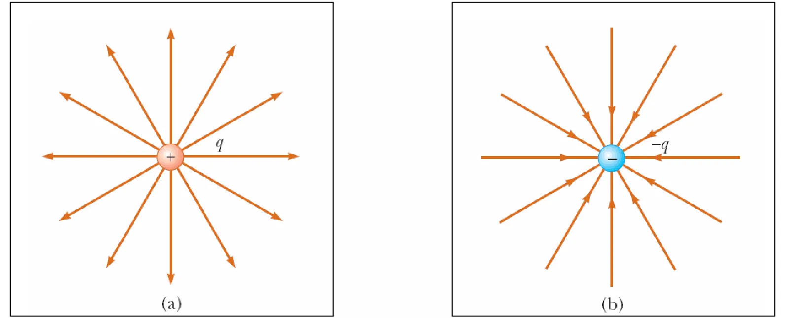 Diagrams showing electric field lines for a positive charge, a negative charge, a dipole, and two like charges.